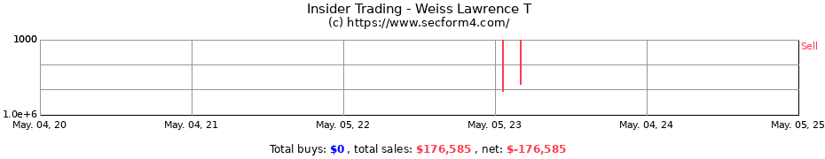 Insider Trading Transactions for Weiss Lawrence T
