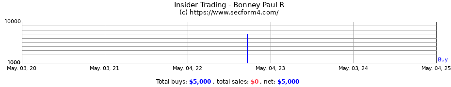 Insider Trading Transactions for Bonney Paul R