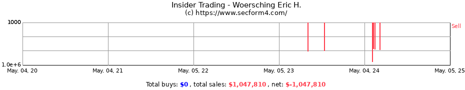 Insider Trading Transactions for Woersching Eric H.