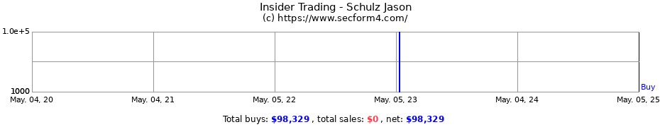 Insider Trading Transactions for Schulz Jason