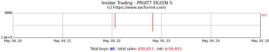 Insider Trading Transactions for PRUITT EILEEN S