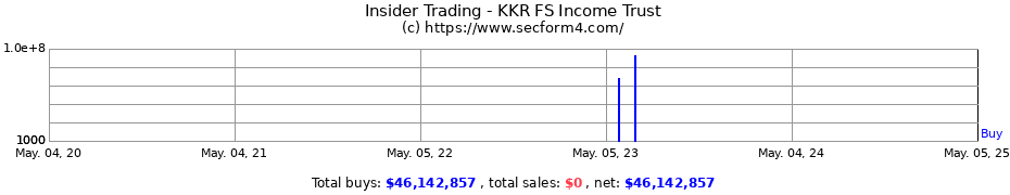Insider Trading Transactions for KKR FS Income Trust