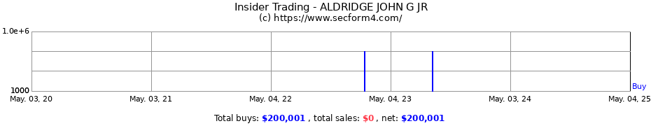 Insider Trading Transactions for ALDRIDGE JOHN G JR
