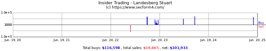 Insider Trading Transactions for Landesberg Stuart