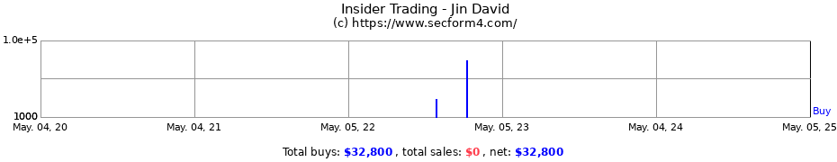 Insider Trading Transactions for Jin David