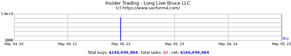 Insider Trading Transactions for Long Live Bruce LLC
