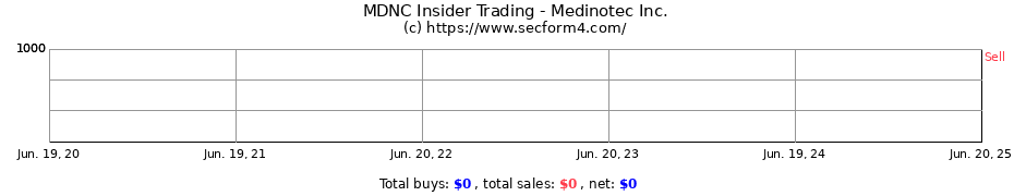 Insider Trading Transactions for Medinotec Inc.