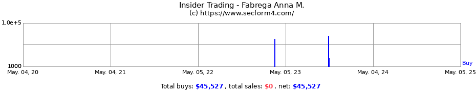 Insider Trading Transactions for Fabrega Anna M.