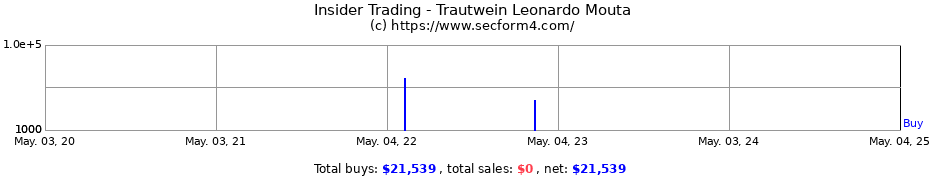Insider Trading Transactions for Trautwein Leonardo Mouta