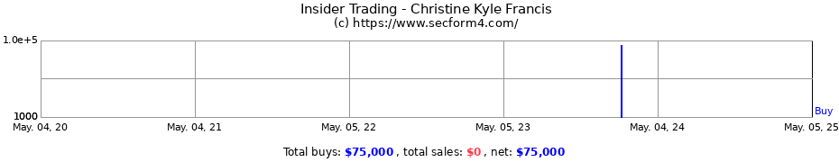Insider Trading Transactions for Christine Kyle Francis