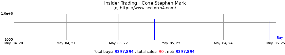 Insider Trading Transactions for Cone Stephen Mark