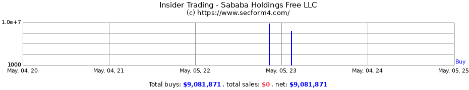 Insider Trading Transactions for Sababa Holdings Free LLC