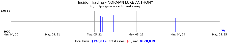 Insider Trading Transactions for NORMAN LUKE ANTHONY