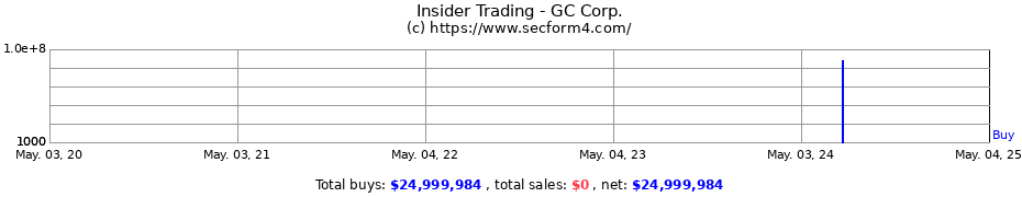 Insider Trading Transactions for GC Corp.