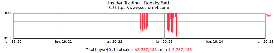 Insider Trading Transactions for Rodsky Seth