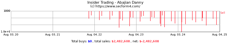 Insider Trading Transactions for Abajian Danny