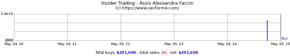 Insider Trading Transactions for Assis Alessandra Faccin