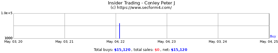 Insider Trading Transactions for Conley Peter J