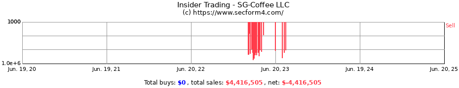 Insider Trading Transactions for SG-Coffee LLC