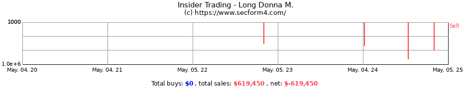 Insider Trading Transactions for Long Donna M.