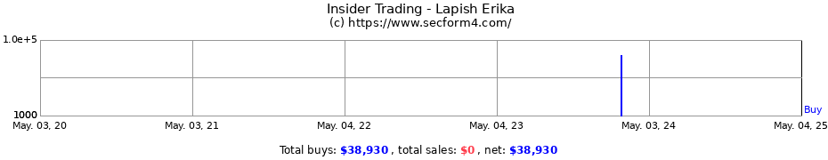 Insider Trading Transactions for Lapish Erika