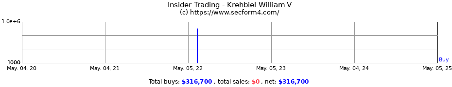Insider Trading Transactions for Krehbiel William V
