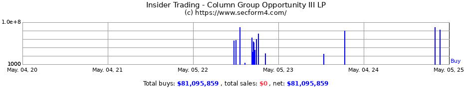 Insider Trading Transactions for Column Group Opportunity III LP