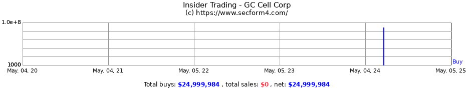 Insider Trading Transactions for GC Cell Corp