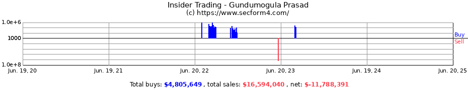 Insider Trading Transactions for Gundumogula Prasad