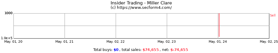 Insider Trading Transactions for Miller Clare