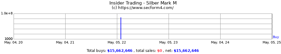 Insider Trading Transactions for Silber Mark M
