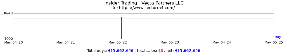 Insider Trading Transactions for Vecta Partners LLC
