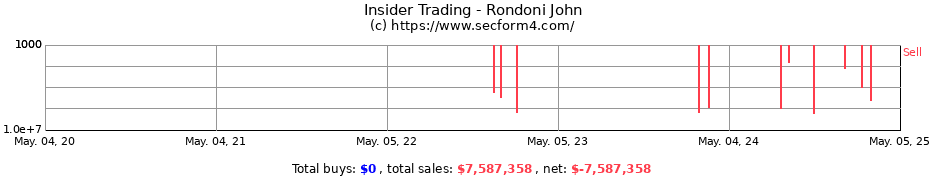 Insider Trading Transactions for Rondoni John