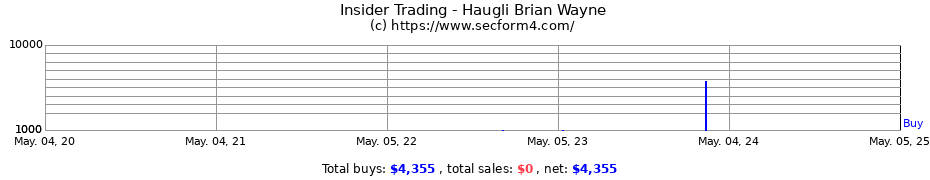 Insider Trading Transactions for Haugli Brian Wayne