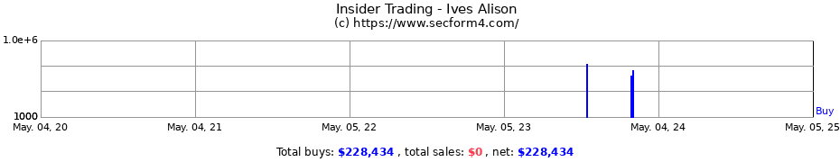 Insider Trading Transactions for Ives Alison