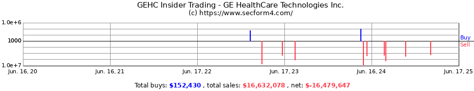 Insider Trading Transactions for GE HealthCare Technologies Inc.