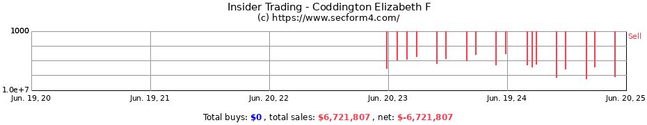 Insider Trading Transactions for Coddington Elizabeth F