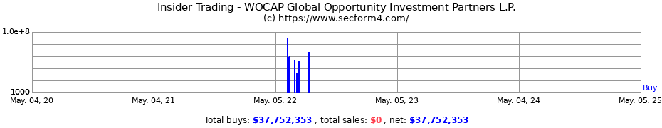 Insider Trading Transactions for WOCAP Global Opportunity Investment Partners L.P.