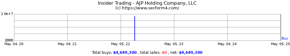 Insider Trading Transactions for AJP Holding Company, LLC