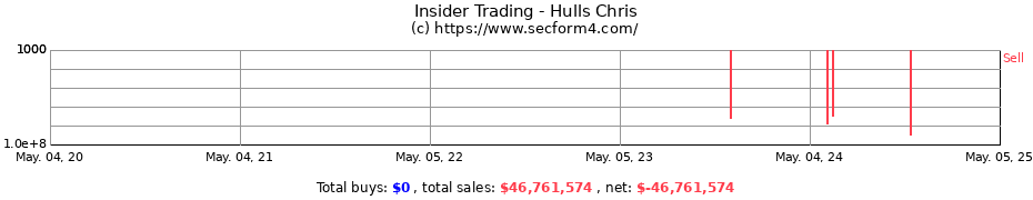 Insider Trading Transactions for Hulls Chris