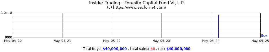 Insider Trading Transactions for Foresite Capital Fund VI, L.P.