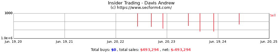 Insider Trading Transactions for Davis Andrew