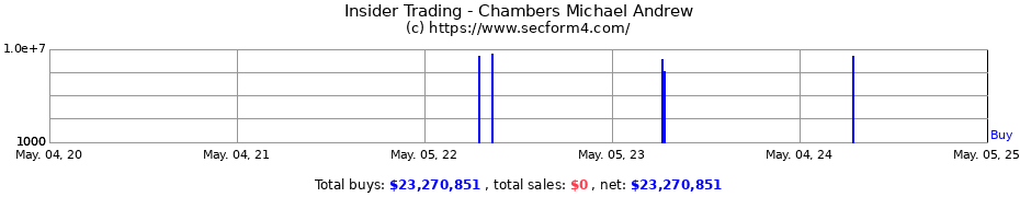 Insider Trading Transactions for Chambers Michael Andrew