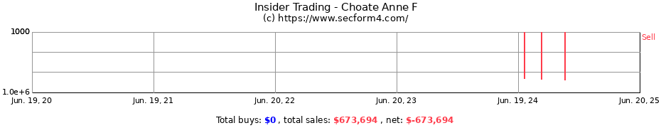 Insider Trading Transactions for Choate Anne F