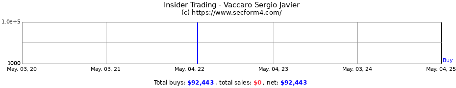 Insider Trading Transactions for Vaccaro Sergio Javier