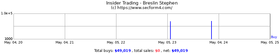 Insider Trading Transactions for Breslin Stephen