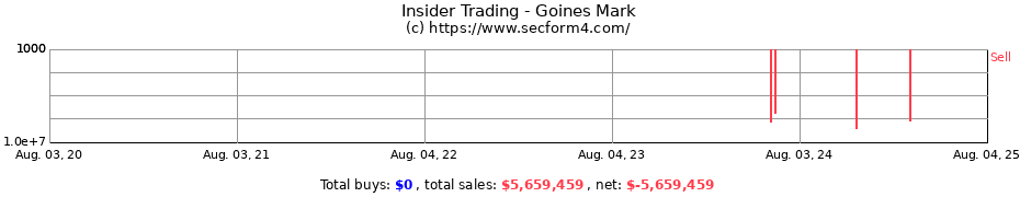 Insider Trading Transactions for Goines Mark