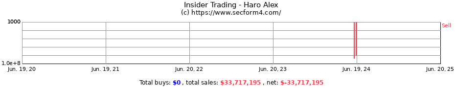 Insider Trading Transactions for Haro Alex