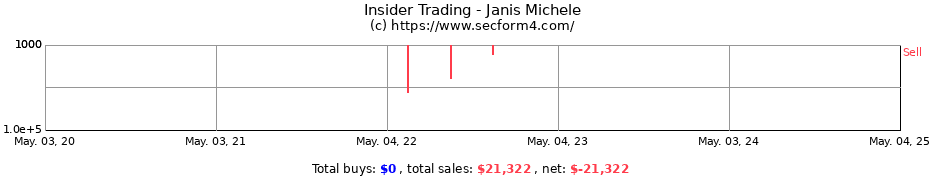 Insider Trading Transactions for Janis Michele