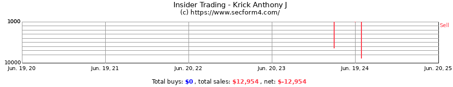 Insider Trading Transactions for Krick Anthony J